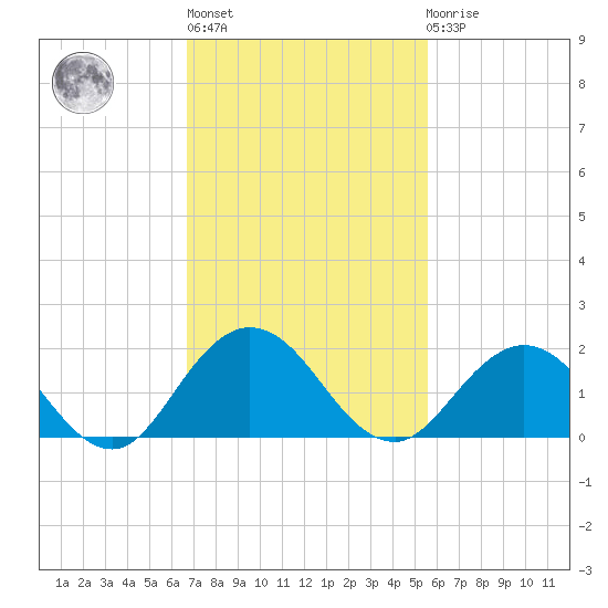 Jacksonville tide chart for Wednesday, November 5, 2025