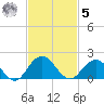 Jacksonville tide chart for Wednesday, November 5, 2025