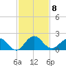 Jacksonville tide chart for Saturday, November 8, 2025