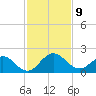 Jacksonville tide chart for Sunday, November 9, 2025