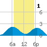 Jacksonville tide chart for Monday, December 1, 2025