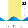 Jacksonville tide chart for Monday, December 22, 2025