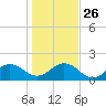 Jacksonville tide chart for Friday, December 26, 2025