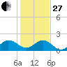 Jacksonville tide chart for Saturday, December 27, 2025