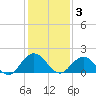 Jacksonville tide chart for Wednesday, December 3, 2025