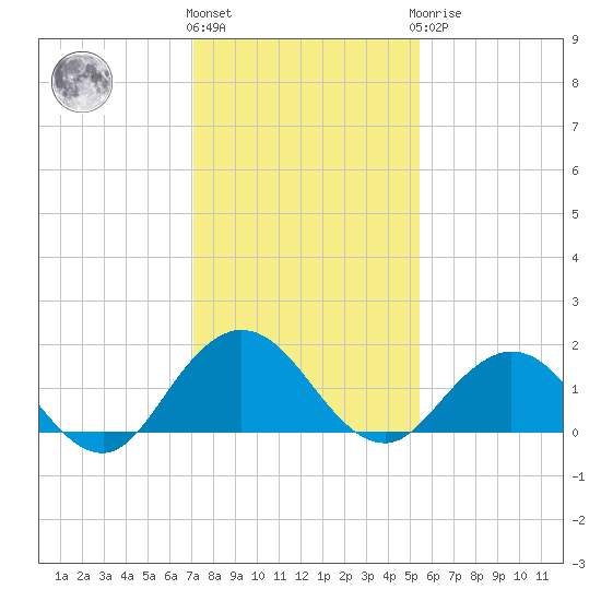 Jacksonville tide chart for Thursday, December 4, 2025