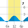 Jacksonville tide chart for Sunday, December 7, 2025