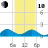 Jacksonville tide chart for Saturday, January 10, 2026