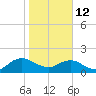 Jacksonville tide chart for Monday, January 12, 2026