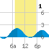 Jacksonville tide chart for Thursday, January 1, 2026