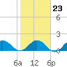Jacksonville tide chart for Friday, January 23, 2026