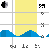 Jacksonville tide chart for Sunday, January 25, 2026