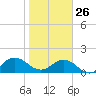 Jacksonville tide chart for Monday, January 26, 2026