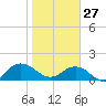 Jacksonville tide chart for Tuesday, January 27, 2026