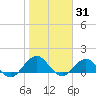 Jacksonville tide chart for Saturday, January 31, 2026