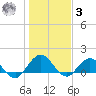 Jacksonville tide chart for Saturday, January 3, 2026