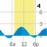 Jacksonville tide chart for Sunday, January 4, 2026
