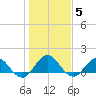 Jacksonville tide chart for Monday, January 5, 2026