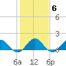 Jacksonville tide chart for Tuesday, January 6, 2026