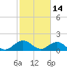 Jacksonville tide chart for Saturday, February 14, 2026