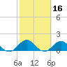 Jacksonville tide chart for Monday, February 16, 2026