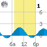 Jacksonville tide chart for Sunday, February 1, 2026