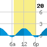 Jacksonville tide chart for Friday, February 20, 2026