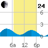 Jacksonville tide chart for Tuesday, February 24, 2026