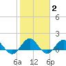 Jacksonville tide chart for Monday, February 2, 2026