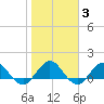Jacksonville tide chart for Tuesday, February 3, 2026