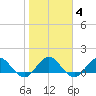 Jacksonville tide chart for Wednesday, February 4, 2026