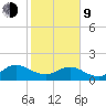 Jacksonville tide chart for Monday, February 9, 2026
