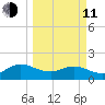 Jacksonville tide chart for Wednesday, March 11, 2026