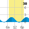 Jacksonville tide chart for Monday, March 30, 2026