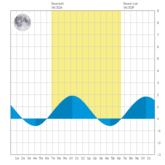 Jacksonville tide chart for Tuesday, March 3, 2026