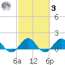 Jacksonville tide chart for Tuesday, March 3, 2026