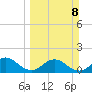 Jacksonville tide chart for Sunday, March 8, 2026