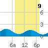 Jacksonville tide chart for Monday, March 9, 2026