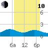 Jacksonville tide chart for Friday, April 10, 2026