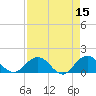 Jacksonville tide chart for Wednesday, April 15, 2026
