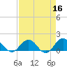 Jacksonville tide chart for Thursday, April 16, 2026