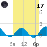 Jacksonville tide chart for Friday, April 17, 2026