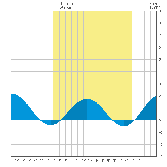Jacksonville tide chart for Sunday, April 19, 2026