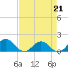 Jacksonville tide chart for Tuesday, April 21, 2026