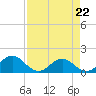 Jacksonville tide chart for Wednesday, April 22, 2026