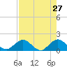 Jacksonville tide chart for Monday, April 27, 2026