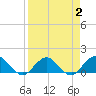 Jacksonville tide chart for Thursday, April 2, 2026
