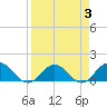 Jacksonville tide chart for Friday, April 3, 2026