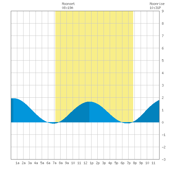 Jacksonville tide chart for Saturday, April 4, 2026