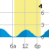 Jacksonville tide chart for Saturday, April 4, 2026